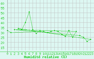 Courbe de l'humidit relative pour Saint-Etienne (42)