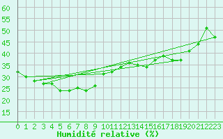 Courbe de l'humidit relative pour Laverton Aws