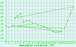 Courbe de l'humidit relative pour Toulouse-Francazal (31)