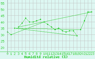 Courbe de l'humidit relative pour Alto de Los Leones