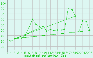 Courbe de l'humidit relative pour Adelboden