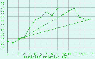 Courbe de l'humidit relative pour Puntzi Mountain, B. C.