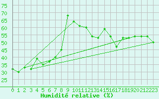 Courbe de l'humidit relative pour Locarno (Sw)