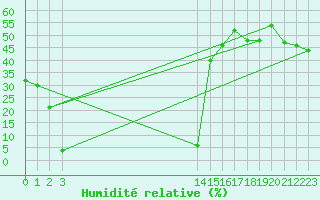 Courbe de l'humidit relative pour Pirou (50)