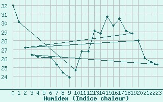 Courbe de l'humidex pour Carcassonne (11)