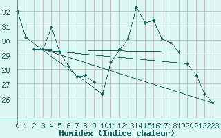 Courbe de l'humidex pour Perpignan Moulin  Vent (66)