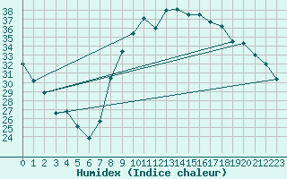 Courbe de l'humidex pour Nmes - Courbessac (30)