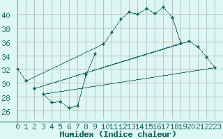 Courbe de l'humidex pour Orange (84)