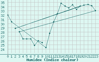 Courbe de l'humidex pour Cabestany (66)