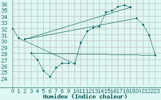 Courbe de l'humidex pour Toussus-le-Noble (78)