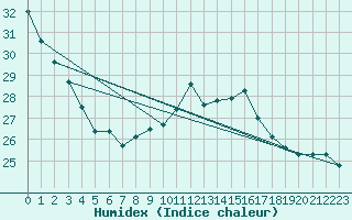 Courbe de l'humidex pour Cap Corse (2B)