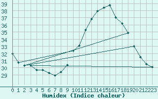 Courbe de l'humidex pour Dax (40)