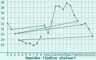 Courbe de l'humidex pour Lagny-sur-Marne (77)