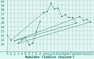 Courbe de l'humidex pour Six-Fours (83)