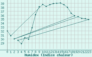 Courbe de l'humidex pour Castelln de la Plana, Almazora