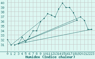 Courbe de l'humidex pour Biskra