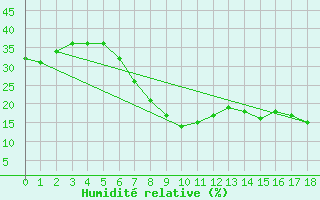 Courbe de l'humidit relative pour Huercal Overa