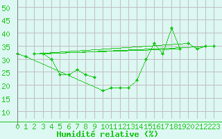 Courbe de l'humidit relative pour Arosa