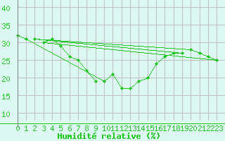 Courbe de l'humidit relative pour Simplon-Dorf