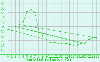 Courbe de l'humidit relative pour Baza Cruz Roja