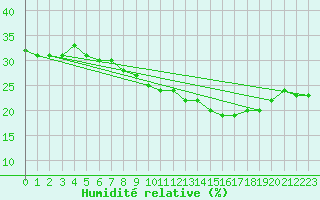 Courbe de l'humidit relative pour Diepenbeek (Be)