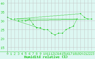 Courbe de l'humidit relative pour Castellfort