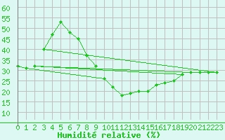 Courbe de l'humidit relative pour Calanda