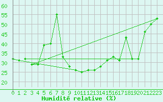 Courbe de l'humidit relative pour Baztan, Irurita