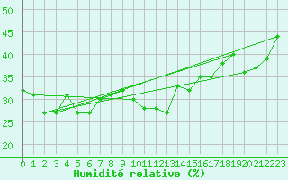 Courbe de l'humidit relative pour Mont-Saint-Vincent (71)