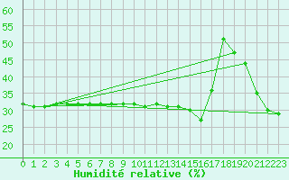 Courbe de l'humidit relative pour Brion (38)