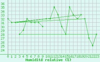 Courbe de l'humidit relative pour Orcires - Nivose (05)