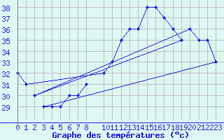 Courbe de tempratures pour Sharm El Sheikhintl