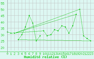 Courbe de l'humidit relative pour Engelberg
