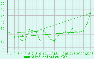 Courbe de l'humidit relative pour Calvi (2B)