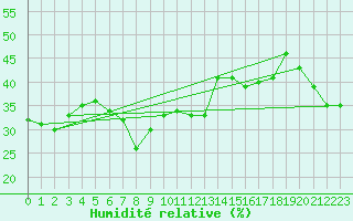 Courbe de l'humidit relative pour Antalya-Bolge