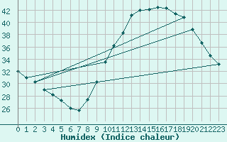 Courbe de l'humidex pour Avord (18)