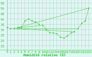 Courbe de l'humidit relative pour Lagarrigue (81)