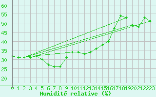 Courbe de l'humidit relative pour Schmittenhoehe