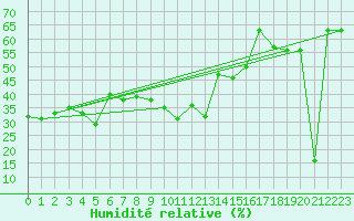 Courbe de l'humidit relative pour Aqaba Airport