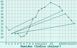 Courbe de l'humidex pour El Golea