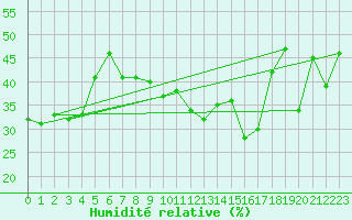 Courbe de l'humidit relative pour Robbia