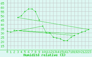 Courbe de l'humidit relative pour Orschwiller (67)