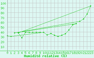 Courbe de l'humidit relative pour Kasprowy Wierch