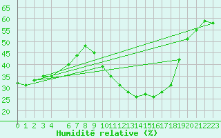 Courbe de l'humidit relative pour Remada