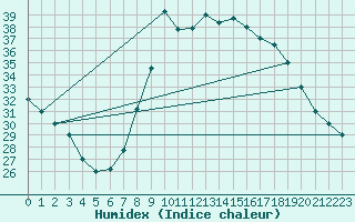 Courbe de l'humidex pour Adrar