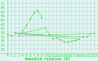 Courbe de l'humidit relative pour Puissalicon (34)