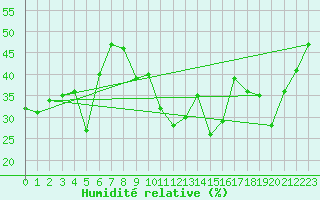 Courbe de l'humidit relative pour Napf (Sw)