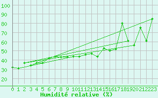 Courbe de l'humidit relative pour Maupas - Nivose (31)