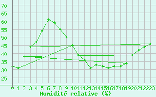 Courbe de l'humidit relative pour Guadalajara