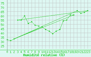 Courbe de l'humidit relative pour Saentis (Sw)